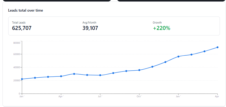 Line chart of MANSA total leads per month